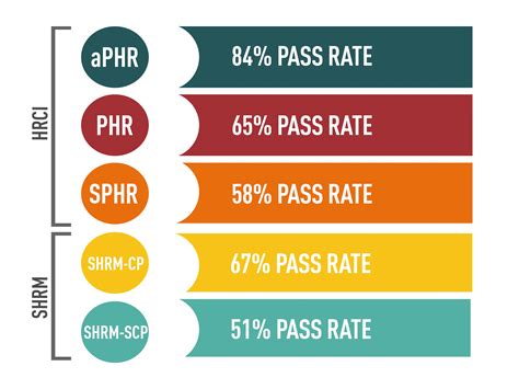 is the shrm test hard|shrm scp pass rate 2022.